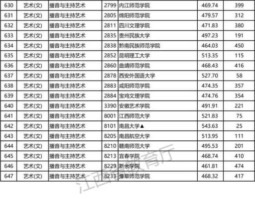 2016江西艺术类志愿（2021江西艺术类高考）