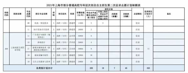 2017专科志愿一共几个（2021年专科填志愿有几个）