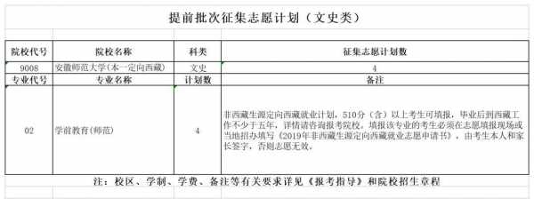 19年提前批征集志愿（今年提前批征集志愿）