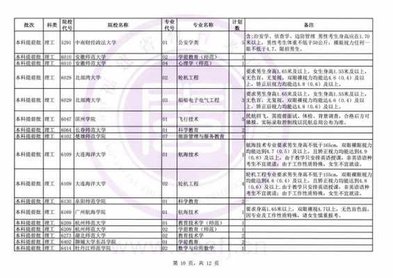 福建本科提前批什么志愿（福建本科提前批有几个志愿）