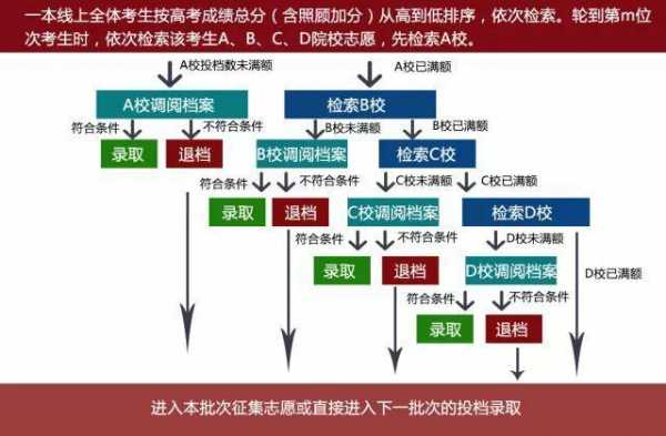 补报志愿和平行志愿（平行志愿和补报志愿是什么意思）