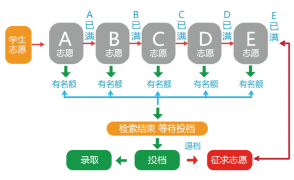 征求平行志愿院校服从（征集志愿的平行志愿是怎么录取的）