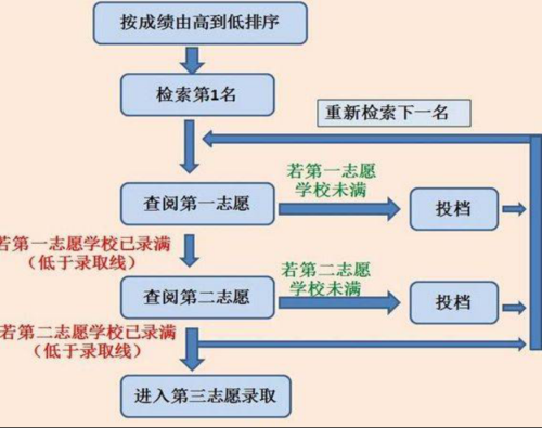 征求平行志愿院校服从（征集志愿的平行志愿是怎么录取的）