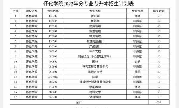 怀化学院填报志愿代码（怀化学院四位数院校代码）