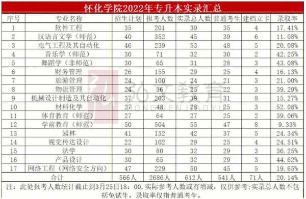 怀化学院填报志愿代码（怀化学院四位数院校代码）