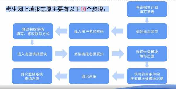 征集志愿怎样填（征集志愿怎样填写 填报的流程是什么）