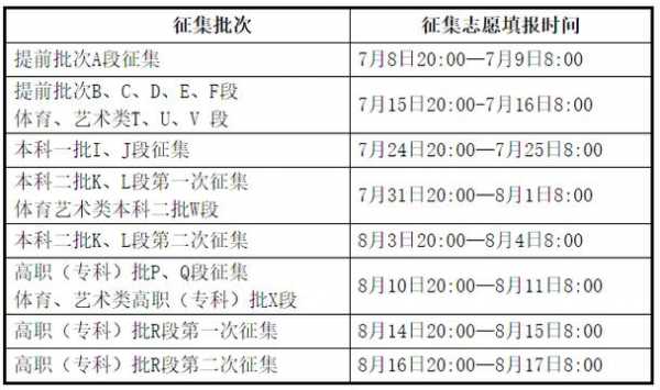 征集志愿怎样填（征集志愿怎样填写 填报的流程是什么）