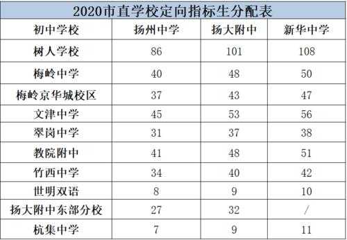 姜堰区中考填志愿（2022姜堰中考还有指标生）