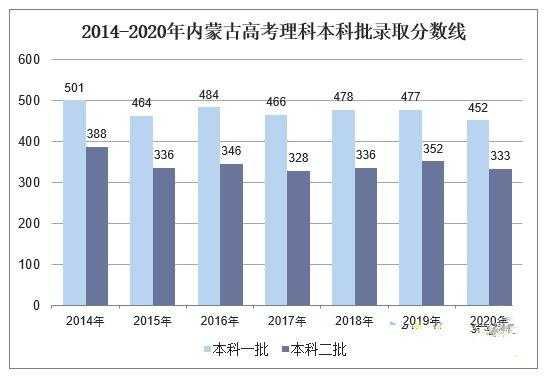 内蒙古2019志愿高考（内蒙古2019年高考）