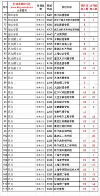 每年征集志愿的二本学校（去年征集志愿的二本大学）