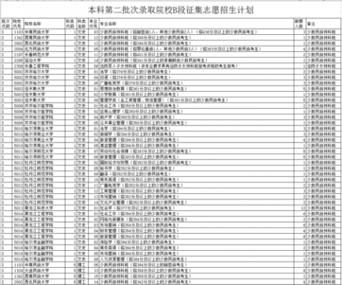 每年征集志愿的二本学校（去年征集志愿的二本大学）