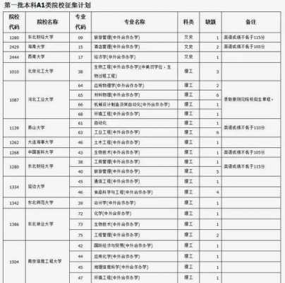 每年征集志愿的二本学校（去年征集志愿的二本大学）