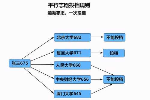 平行志愿是不是一档多投（平行志愿和一档多投的区别）