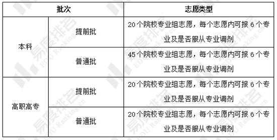 常规志愿可报几个（报志愿一次能报几个）