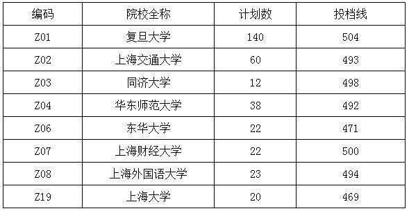 平行志愿复旦大学（上海本科平行志愿）