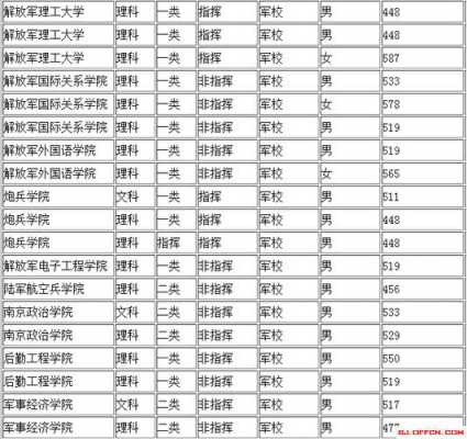 2017年军考志愿填报（2017年高考军校录取分数线）