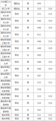 2017年军考志愿填报（2017年高考军校录取分数线）