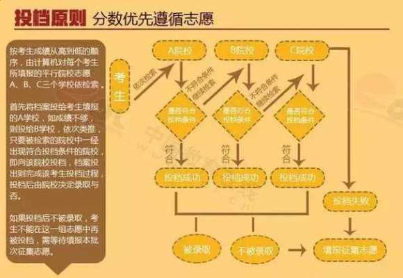 平行志愿投档专业怎么录取（平行志愿的投档比例是多少）