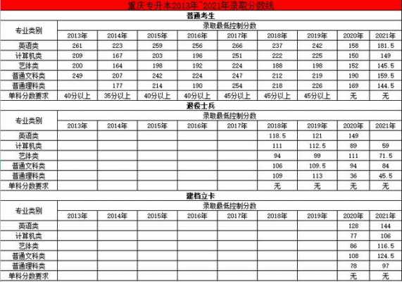 重庆专升本志愿填报（重庆专升本志愿填报后什么时候知道录取）