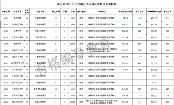 编导b段第二志愿录取是在录取的最后一天吗（艺术类第二批编导统考志愿）