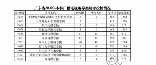 编导b段第二志愿录取是在录取的最后一天吗（艺术类第二批编导统考志愿）