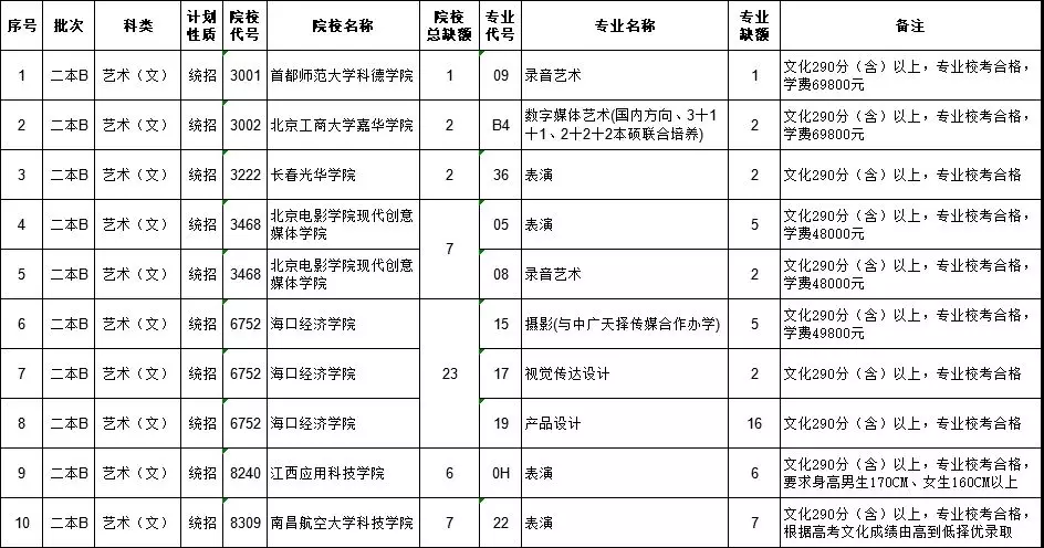 艺术类梯度志愿本科院校（艺术类梯度志愿本科院校有哪些）