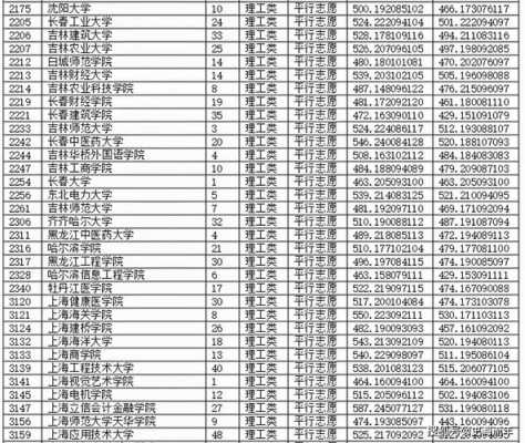 高考成绩排名志愿院校（高考志愿 排名）