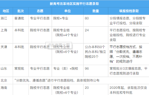 平行志愿在那个批次（平行志愿在那个批次报名）