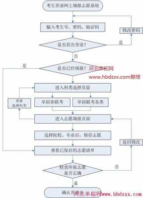 招生志愿填报流程（招生填报志愿指南）