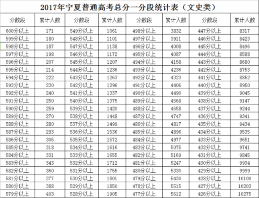 2017高考志愿填报宁夏（2017年宁夏高考人数）