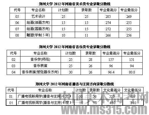 郑州大学高考志愿代号（郑州大学在河南招生代码）