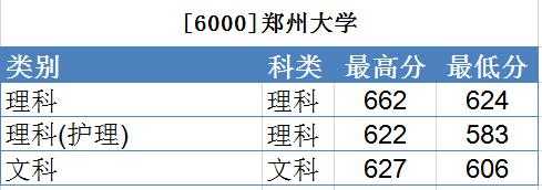 郑州大学高考志愿代号（郑州大学在河南招生代码）