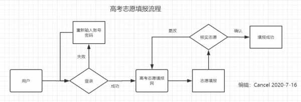 高考志愿三个（高考志愿三个层次）