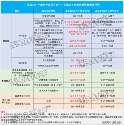 高考志愿三个（高考志愿三个层次）