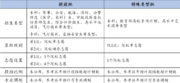 高考志愿三个（高考志愿三个层次）