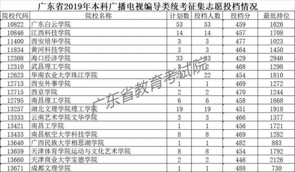 编导类征集志愿计划（西安编导征集志愿）