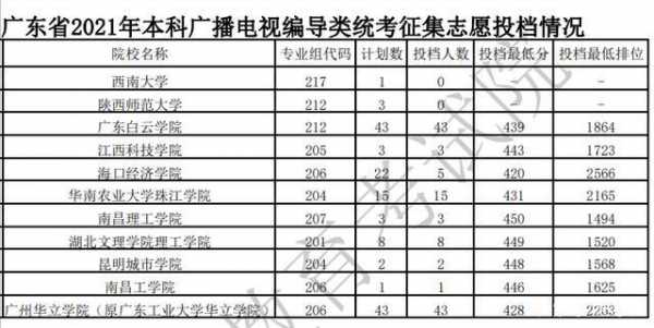 编导类征集志愿计划（西安编导征集志愿）