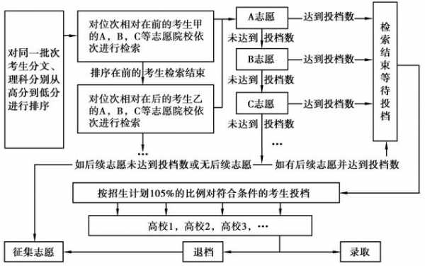 志愿正投怎么参考（志愿投递流程）