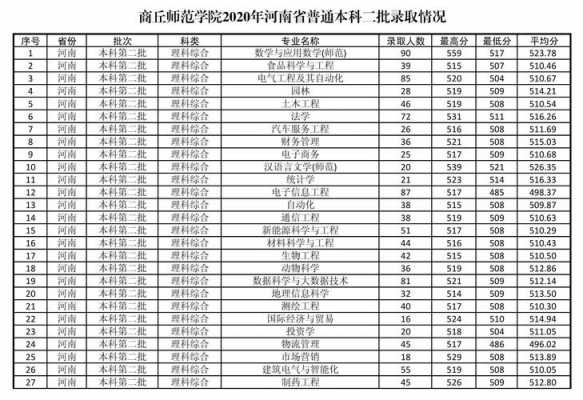 商丘师范专业志愿代码（商丘师范专业代码2021）