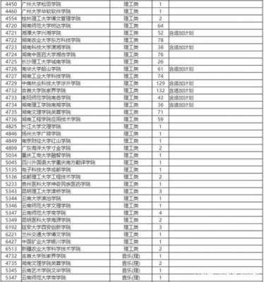 三本征集志愿计划（湖南本科第二批征集志愿计划）