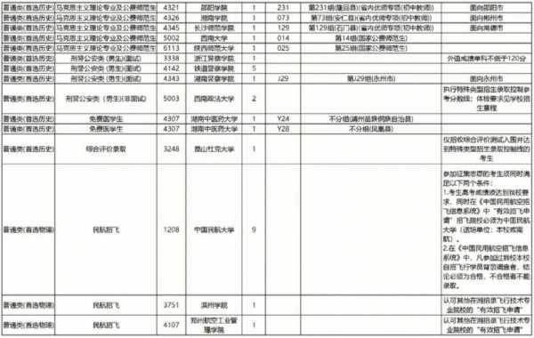 三本征集志愿计划（湖南本科第二批征集志愿计划）