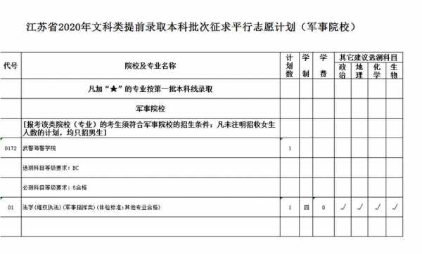 提前批军事类平行志愿（网上填报提前批本科军事类院校志愿）