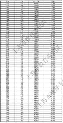 2018上海的高考志愿数（2018上海高考成绩分布）