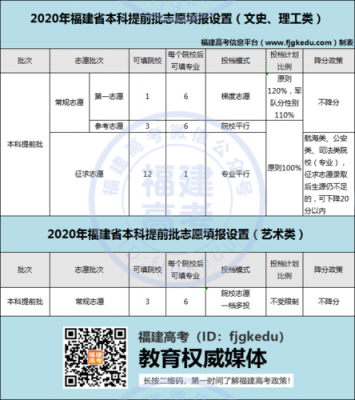 福建高考志愿填报政策解读（福建高考志愿填报指南）