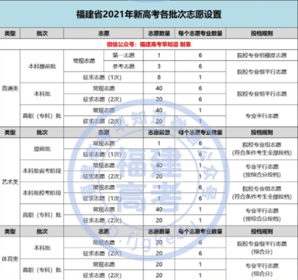 福建高考志愿填报政策解读（福建高考志愿填报指南）