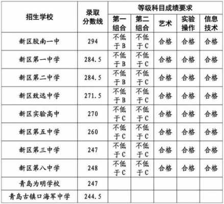 黄岛区中考志愿填报（2020年青岛市黄岛区中考政策）