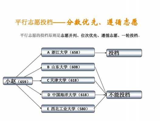 为什么只有六个平行志愿（为什么要实行平行志愿）