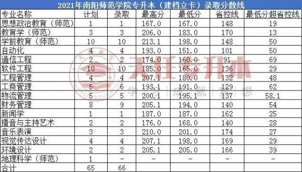 南阳师范学院志愿分数线（南阳师范学院保护一志愿吗）