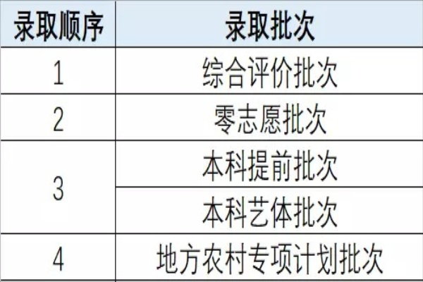 提取批院校是顺序志愿（提前批顺序志愿录取规则）