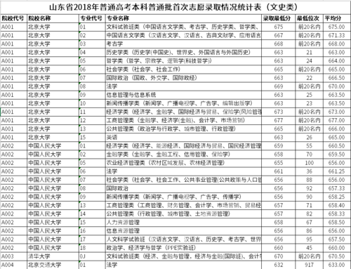 山东省2018填报志愿（2018年山东省高考录取统计表）